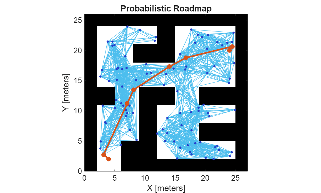Figure contains an axes object. The axes object with title Probabilistic Roadmap, xlabel X [meters], ylabel Y [meters] contains 4 objects of type image, line, scatter.