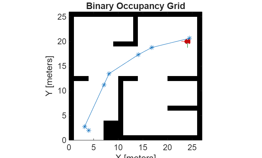 Figure contains an axes object. The axes object with title Binary Occupancy Grid, xlabel X [meters], ylabel Y [meters] contains 6 objects of type patch, line, image.