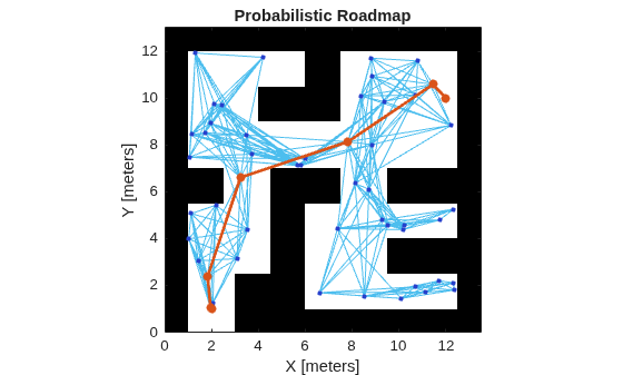 Figure contains an axes object. The axes object with title Probabilistic Roadmap, xlabel X [meters], ylabel Y [meters] contains 4 objects of type image, line, scatter.