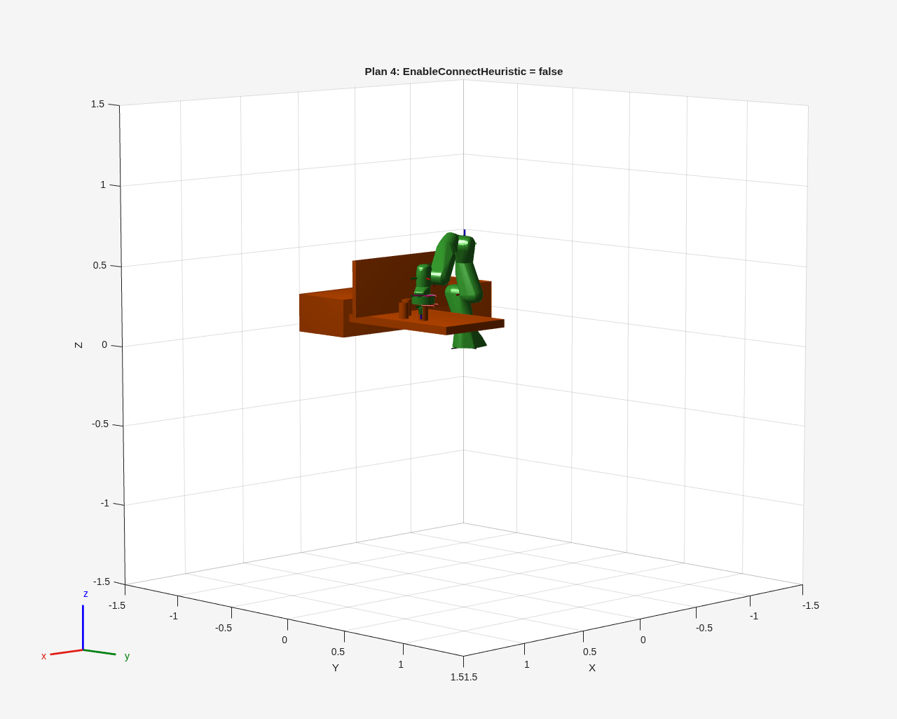 Figure Pick and Place Using RRT contains an axes object. The axes object with title Plan 4: EnableConnectHeuristic = false, xlabel X, ylabel Y contains 40 objects of type patch, line.