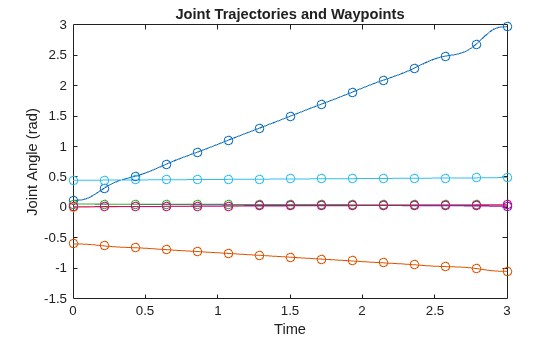 Figure contains an axes object. The axes object with title Joint Trajectories and Waypoints, xlabel Time, ylabel Joint Angle (rad) contains 14 objects of type line, scatter.