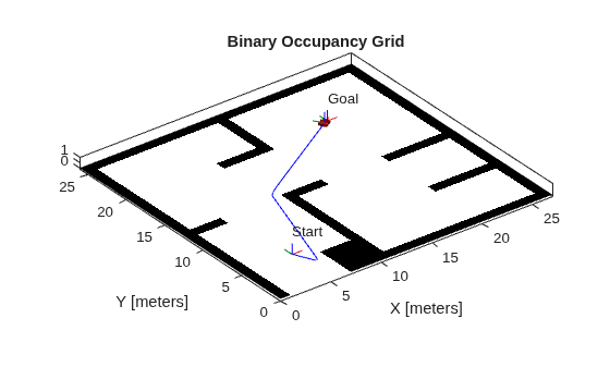 Figure contains an axes object. The axes object with title Binary Occupancy Grid, xlabel X [meters], ylabel Y [meters] contains 16 objects of type patch, line, image, text.
