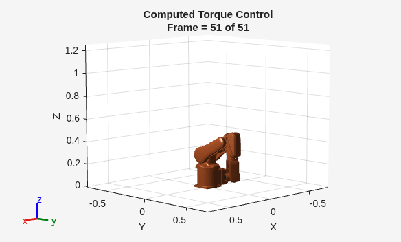 Figure contains an axes object. The axes object with title Computed Torque Control Frame = 51 of 51, xlabel X, ylabel Y contains 7 objects of type patch.