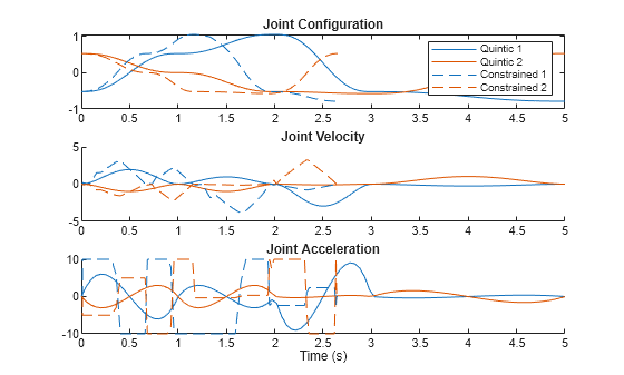 Figure contains 3 axes objects. Axes object 1 with title Joint Configuration contains 4 objects of type line. These objects represent Quintic 1, Quintic 2, Constrained 1, Constrained 2. Axes object 2 with title Joint Velocity contains 4 objects of type line. Axes object 3 with title Joint Acceleration, xlabel Time (s) contains 4 objects of type line.