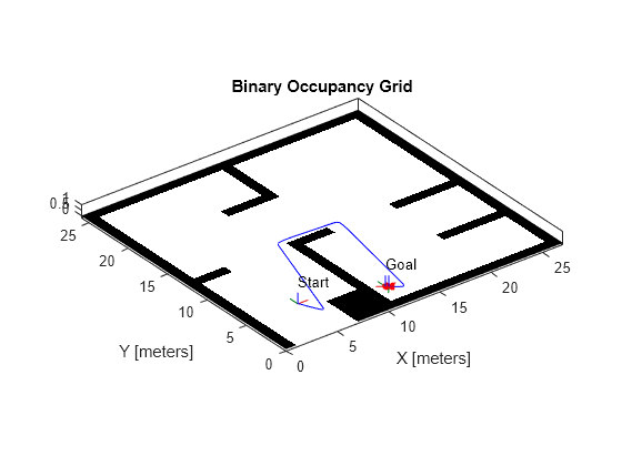 Plan Path for a Unicycle Robot in Simulink