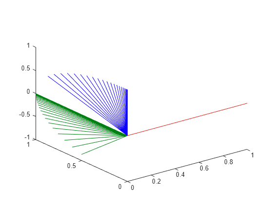 Use Custom Time Scaling for a Rotation Trajectory