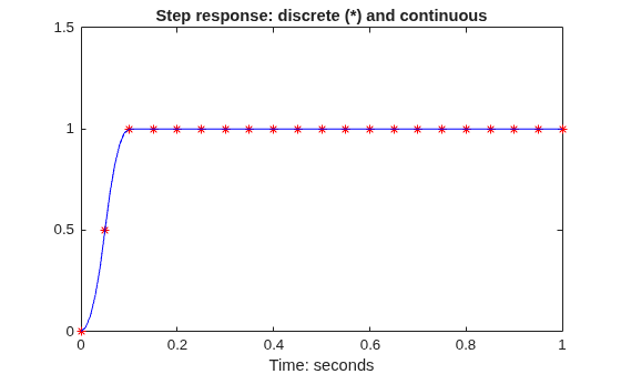 Figure contains an axes object. The axes object with title Step response: discrete (*) and continuous, xlabel Time: seconds contains 2 objects of type line. One or more of the lines displays its values using only markers