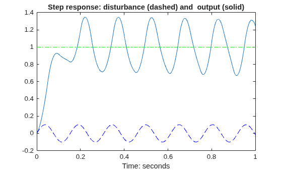 Figure contains an axes object. The axes object with title Step response: disturbance (dashed) and output (solid), xlabel Time: seconds contains 3 objects of type line.