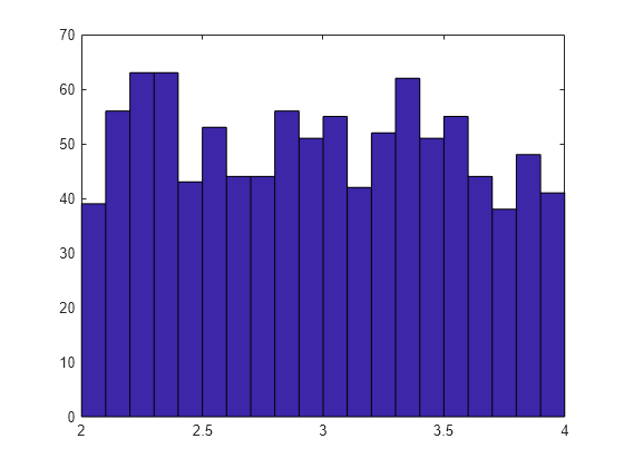 Figure contains an axes object. The axes object contains an object of type patch.