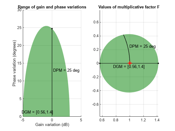 Model Gain and Phase Uncertainty in Feedback Loops