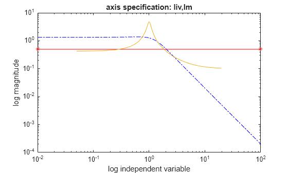 Figure contains an axes object. The axes object with title axis specification: liv,lm, xlabel log independent variable, ylabel log magnitude contains 3 objects of type line.