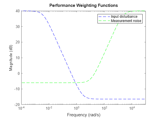 Robust Stability Robust Performance And Mu Analysis Matlab Simulink Mathworks Italia