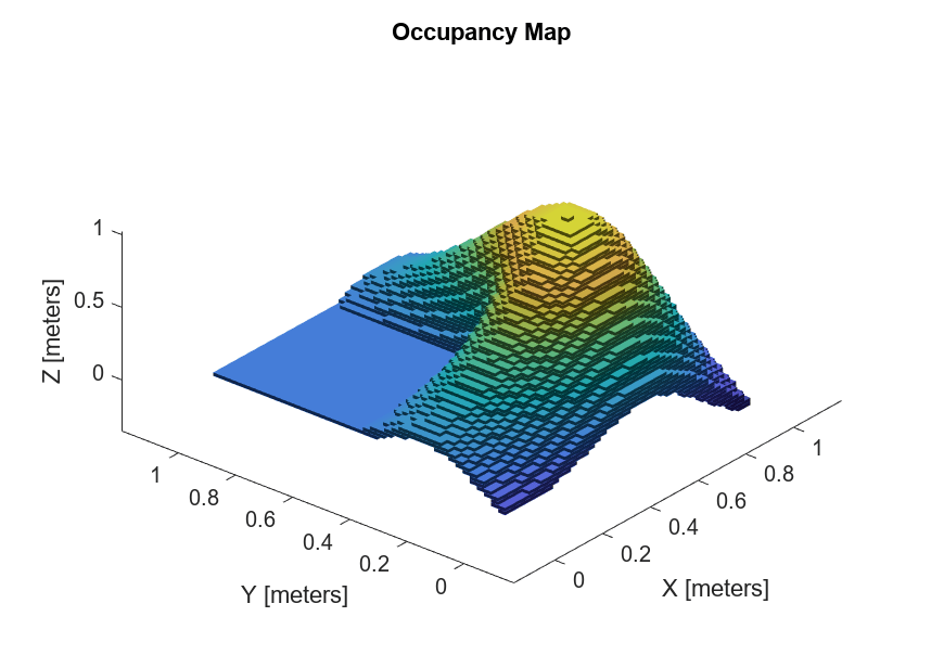 Figure contains an axes object. The axes object with title Occupancy Map, xlabel X [meters], ylabel Y [meters] contains an object of type patch.