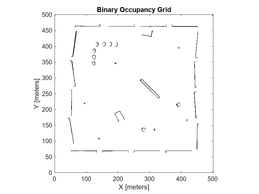 Figure contains an axes object. The axes object with title Binary Occupancy Grid, xlabel X [meters], ylabel Y [meters] contains an object of type image.