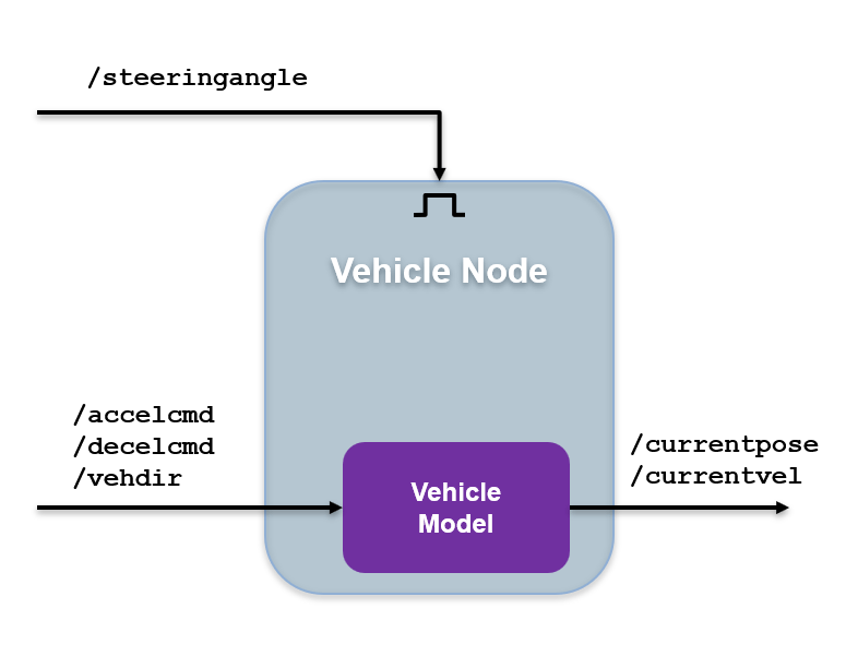 exampleHelperROSValetVehicleNode.PNG