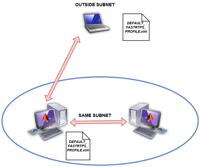 Connect to a ROS 2 Network