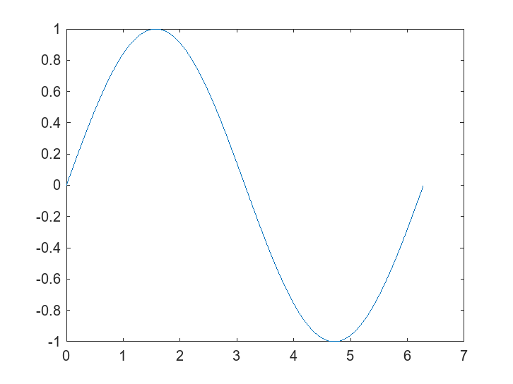 Figure contains an axes object. The axes object contains an object of type line.