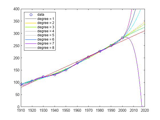 Figure contains an axes object. The axes object contains 9 objects of type line. One or more of the lines displays its values using only markers These objects represent data, degree = 1, degree = 2, degree = 3, degree = 4, degree = 5, degree = 6, degree = 7, degree = 8.