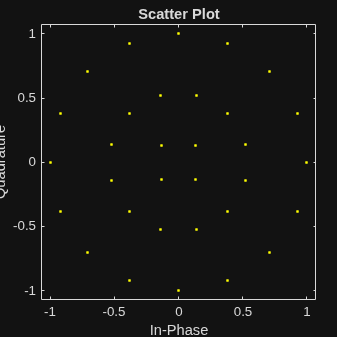 Figure Scatter Plot contains an axes object. The axes object with title Scatter Plot, xlabel In-Phase, ylabel Quadrature contains a line object which displays its values using only markers.