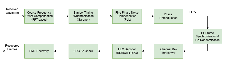 Block diagram of a CCSDS HDR receiver for coherent optical communications. A received waveform is processed through coarse frequency offset compensation (FFT-based), symbol timing synchronization (Gardner), fine phase noise compensation (PLL), and phase demodulation. The generated log-likelihood ratios (LLRs) are then passed to PL frame synchronization and de-randomization, followed by channel de-interleaving, FEC decoding (RS/BCH-LDPC), CRC-32 checking, and SMF recovery. The receiver outputs recovered frames. Arrows indicate the signal flow from the received waveform input to the recovered frames output.