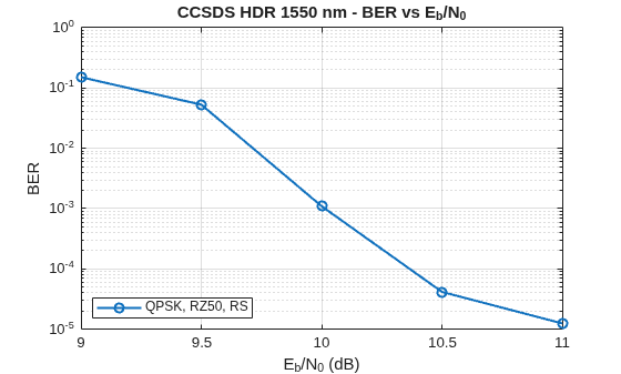Figure contains an axes object. The axes object with title CCSDS HDR 1550 nm - BER vs E indexOf b baseline /N indexOf 0 baseline, xlabel E indexOf b baseline /N indexOf 0 baseline (dB), ylabel BER contains an object of type line. This object represents QPSK, RZ50, RS.