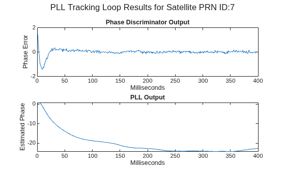 Figure contains 2 axes objects and another object of type subplottext. Axes object 1 with title Phase Discriminator Output, xlabel Milliseconds, ylabel Phase Error contains an object of type line. Axes object 2 with title PLL Output, xlabel Milliseconds, ylabel Estimated Phase contains an object of type line.