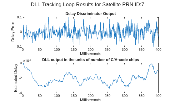 Figure contains 2 axes objects and another object of type subplottext. Axes object 1 with title Delay Discriminator Output, xlabel Milliseconds, ylabel Delay Error contains an object of type line. Axes object 2 with title DLL output in the units of number of C/A-code chips, xlabel Milliseconds, ylabel Estimated Delay contains an object of type line.