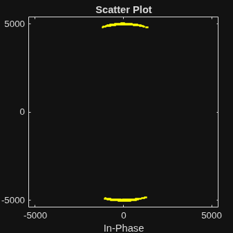 Figure Scatter Plot contains an axes object. The axes object with title Scatter Plot, xlabel In-Phase, ylabel Quadrature contains a line object which displays its values using only markers.