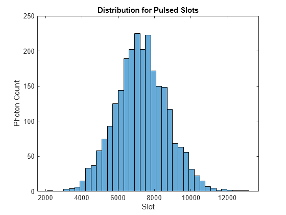 Figure contains an axes object. The axes object with title Distribution for Pulsed Slots, xlabel Slot, ylabel Photon Count contains an object of type histogram.