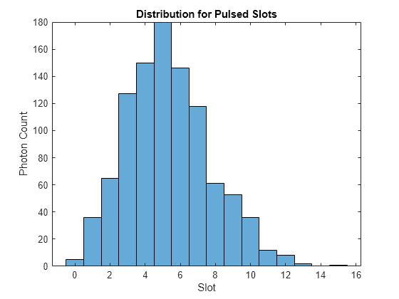 Figure contains an axes object. The axes object with title Distribution for Pulsed Slots, xlabel Slot, ylabel Photon Count contains an object of type histogram.