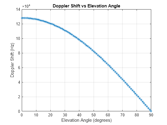 Figure contains an axes object. The axes object with title Doppler Shift vs Elevation Angle, xlabel Elevation Angle (degrees), ylabel Doppler Shift (Hz) contains an object of type line.