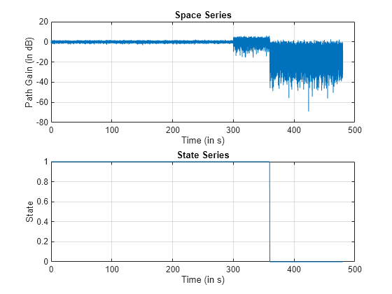 Figure contains 2 axes objects. Axes object 1 with title Space Series, xlabel Time (in s), ylabel Path Gain (in dB) contains an object of type line. Axes object 2 with title State Series, xlabel Time (in s), ylabel State contains an object of type line.