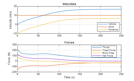 Figure WindPoweredVehicleWithPropeller contains 2 axes objects. Axes object 1 with title Velocities, ylabel Velocity (m/s) contains 3 objects of type line. These objects represent Vehicle, Wind, Advance. Axes object 2 with title Forces, xlabel Time (s), ylabel Force (N) contains 4 objects of type line. These objects represent Thrust, Tread Force, Body Drag, Net Force.