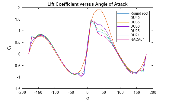 Figure contains an axes object. The axes object with title Lift Coefficient versus Angle of Attack, xlabel alpha, ylabel C indexOf l baseline C_l contains 7 objects of type line. These objects represent Round root, DU40, DU35, DU30, DU25, DU21, NACA64.