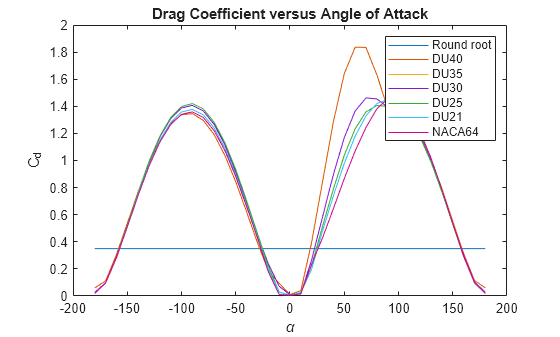 Figure contains an axes object. The axes object with title Drag Coefficient versus Angle of Attack, xlabel alpha, ylabel C indexOf d baseline C_d contains 7 objects of type line. These objects represent Round root, DU40, DU35, DU30, DU25, DU21, NACA64.