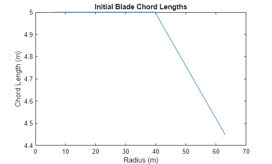 Figure contains an axes object. The axes object with title Initial Blade Chord Lengths, xlabel Radius (m), ylabel Chord Length (m) contains an object of type line.