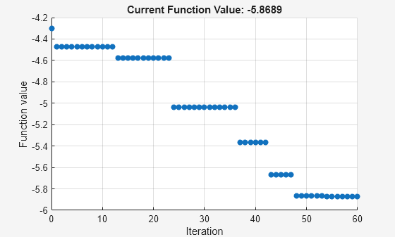 Figure Optimization Plot Function contains an axes object. The axes object with title Current Function Value: -5.8689, xlabel Iteration, ylabel Function value contains an object of type scatter.