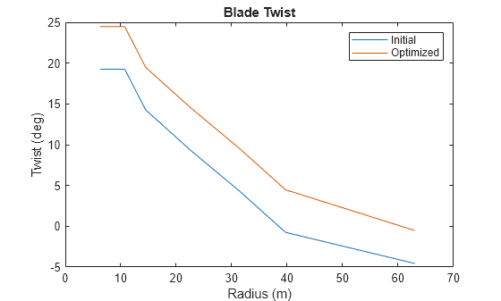 Figure contains an axes object. The axes object with title Blade Twist, xlabel Radius (m), ylabel Twist (deg) contains 2 objects of type line. These objects represent Initial, Optimized.