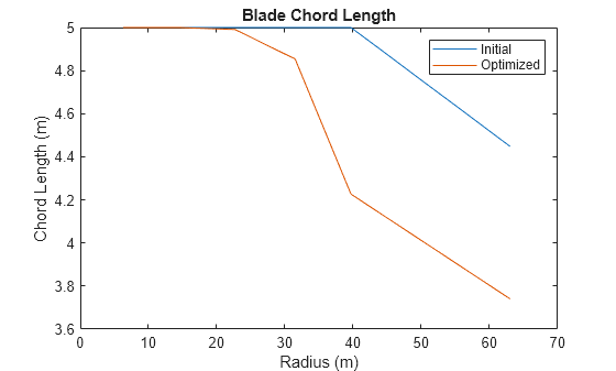 Figure contains an axes object. The axes object with title Blade Chord Length, xlabel Radius (m), ylabel Chord Length (m) contains 2 objects of type line. These objects represent Initial, Optimized.