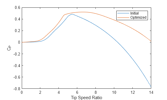 Figure contains an axes object. The axes object with xlabel Tip Speed Ratio, ylabel C indexOf P baseline C_P contains 2 objects of type line. These objects represent Initial, Optimized.