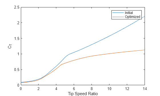 Figure contains an axes object. The axes object with xlabel Tip Speed Ratio, ylabel C indexOf T baseline C_T contains 2 objects of type line. These objects represent Initial, Optimized.