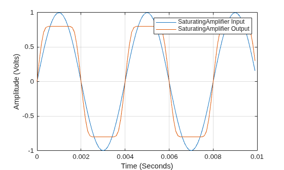 Figure contains an axes object. The axes object with xlabel Time (Seconds), ylabel Amplitude (Volts) contains 2 objects of type line. These objects represent SaturatingAmplifier Input, SaturatingAmplifier Output.