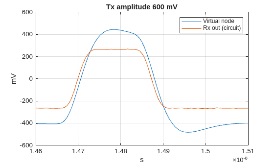 Figure contains an axes object. The axes object with title Tx amplitude 600 mV, xlabel s, ylabel mV contains 2 objects of type line. These objects represent Virtual node, Rx out (circuit).