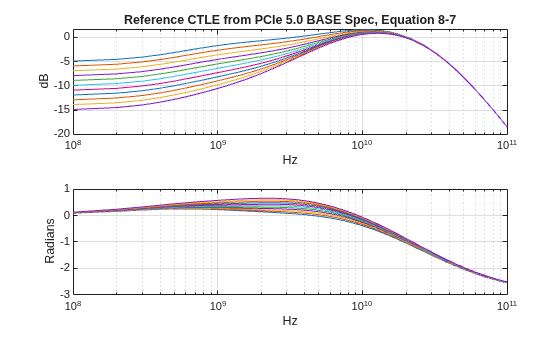 Figure contains 2 axes objects. Axes object 1 with title Reference CTLE from PCIe 5.0 BASE Spec, Equation 8-7, xlabel Hz, ylabel dB contains 11 objects of type line. Axes object 2 with xlabel Hz, ylabel Radians contains 11 objects of type line.