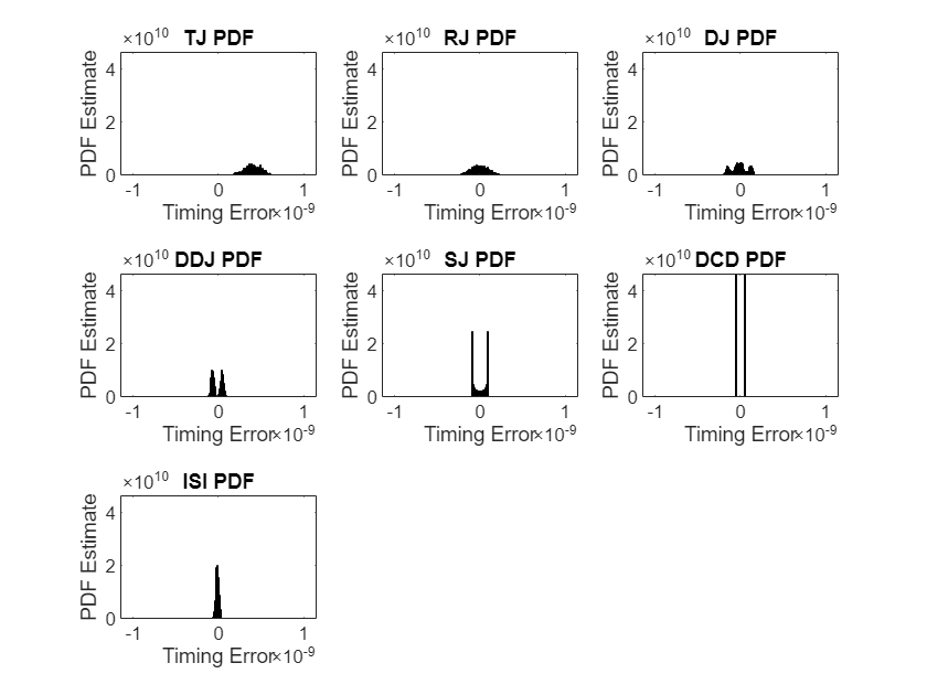 Figure contains 7 axes objects. Axes object 1 with title TJ PDF, xlabel Timing Error, ylabel PDF Estimate contains an object of type histogram. Axes object 2 with title RJ PDF, xlabel Timing Error, ylabel PDF Estimate contains an object of type histogram. Axes object 3 with title DJ PDF, xlabel Timing Error, ylabel PDF Estimate contains an object of type histogram. Axes object 4 with title DDJ PDF, xlabel Timing Error, ylabel PDF Estimate contains an object of type histogram. Axes object 5 with title SJ PDF, xlabel Timing Error, ylabel PDF Estimate contains an object of type histogram. Axes object 6 with title DCD PDF, xlabel Timing Error, ylabel PDF Estimate contains an object of type histogram. Axes object 7 with title ISI PDF, xlabel Timing Error, ylabel PDF Estimate contains an object of type histogram.