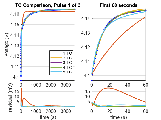 Figure contains 4 axes objects. Axes object 1 with title TC Comparison, Pulse 1 of 3, ylabel voltage (V) contains 6 objects of type line. One or more of the lines displays its values using only markers These objects represent 1 TC, 2 TC, 3 TC, 4 TC, 5 TC. Axes object 2 with title First 60 seconds contains 6 objects of type line. One or more of the lines displays its values using only markers Axes object 3 with xlabel time (s), ylabel residual (mV) contains 5 objects of type line. Axes object 4 with xlabel time (s) contains 5 objects of type line.