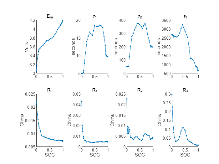 Figure Parameter Tables contains 8 axes objects and another object of type subplottext. Axes object 1 with title E indexOf m baseline, ylabel Volts contains an object of type line. Axes object 2 with title tau indexOf 1 baseline, ylabel seconds contains an object of type line. Axes object 3 with title tau indexOf 2 baseline, ylabel seconds contains an object of type line. Axes object 4 with title tau indexOf 3 baseline, ylabel seconds contains an object of type line. Axes object 5 with title R indexOf 0 baseline, xlabel SOC, ylabel Ohms contains an object of type line. Axes object 6 with title R indexOf 1 baseline, xlabel SOC, ylabel Ohms contains an object of type line. Axes object 7 with title R indexOf 2 baseline, xlabel SOC, ylabel Ohms contains an object of type line. Axes object 8 with title R indexOf 3 baseline, xlabel SOC, ylabel Ohms contains an object of type line.