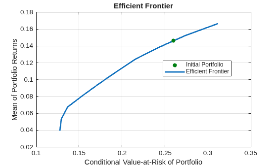 Figure contains an axes object. The axes object with title Efficient Frontier, xlabel Conditional Value-at-Risk of Portfolio, ylabel Mean of Portfolio Returns contains 2 objects of type line, scatter. These objects represent Efficient Frontier, Initial Portfolio.