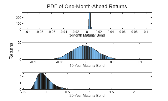 Figure contains 3 axes objects. Axes object 1 with xlabel 3-Month Maturity Bond contains an object of type histogram. Axes object 2 with xlabel 10-Year Maturity Bond contains an object of type histogram. Axes object 3 with xlabel 20-Year Maturity Bond contains an object of type histogram.