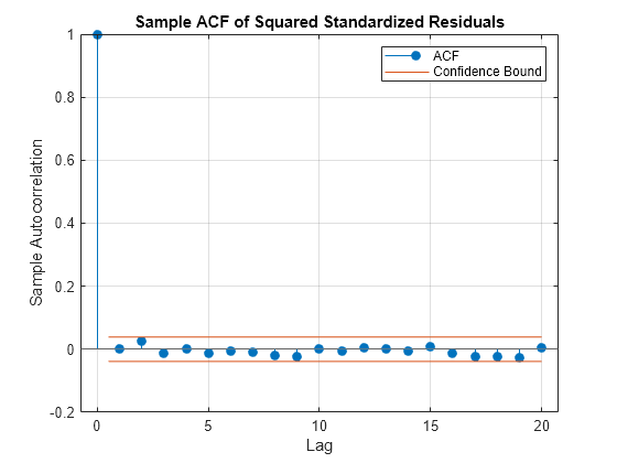 Figure contains an axes object. The axes object with title Sample ACF of Squared Standardized Residuals, xlabel Lag, ylabel Sample Autocorrelation contains 4 objects of type stem, line, constantline. These objects represent ACF, Confidence Bound.